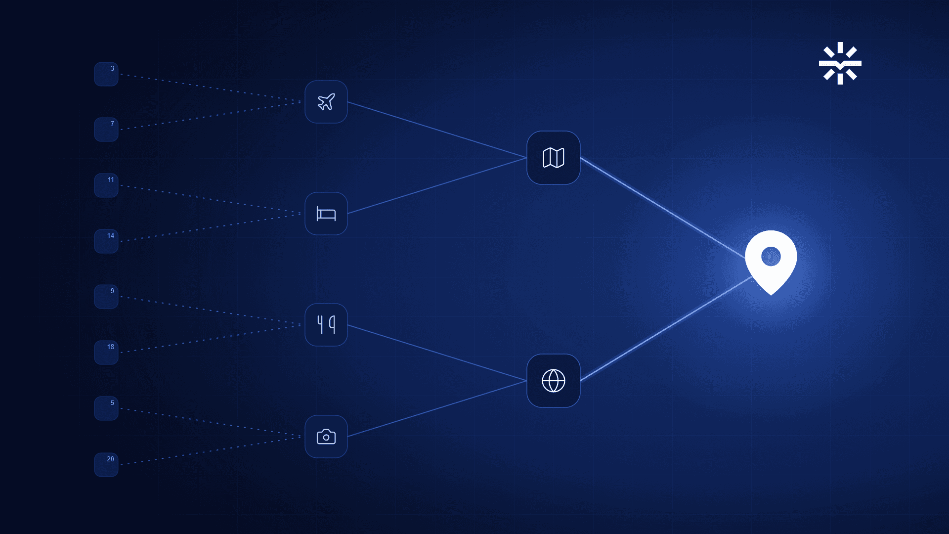 Diagram on dark blue: numbered nodes connect through flight, hotel, dining, and camera icons to map and globe icons, then to one location pin